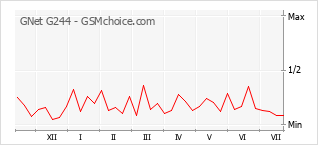 Popularity chart of GNet G244