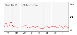 Gráfico de los cambios de popularidad GNet G244