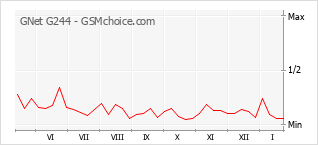 Grafico di modifiche della popolarità del telefono cellulare GNet G244