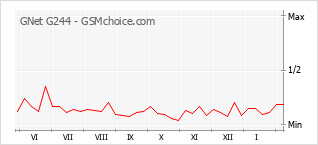 Populariteit van de telefoon: diagram GNet G244
