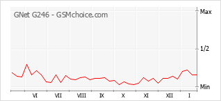 Diagramm der Poplularitätveränderungen von GNet G246