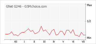 Gráfico de los cambios de popularidad GNet G246