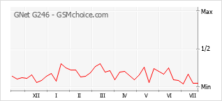 Grafico di modifiche della popolarità del telefono cellulare GNet G246