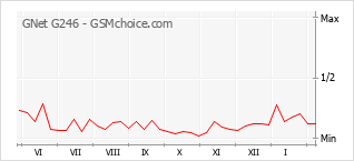 Traçar mudanças de populariedade do telemóvel GNet G246