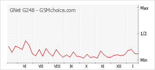 Diagramm der Poplularitätveränderungen von GNet G248