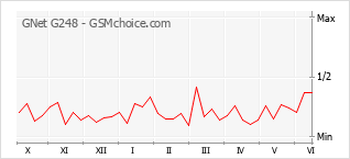 Gráfico de los cambios de popularidad GNet G248