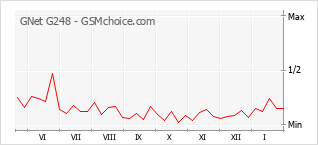 Grafico di modifiche della popolarità del telefono cellulare GNet G248