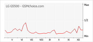 Popularity chart of LG G5500