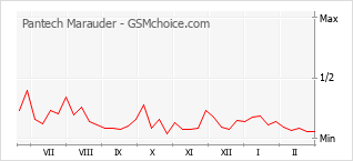 Diagramm der Poplularitätveränderungen von Pantech Marauder