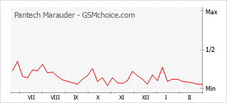 Grafico di modifiche della popolarità del telefono cellulare Pantech Marauder