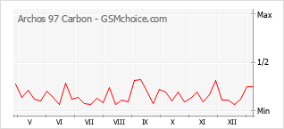 Diagramm der Poplularitätveränderungen von Archos 97 Carbon
