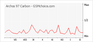 Gráfico de los cambios de popularidad Archos 97 Carbon