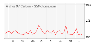 Grafico di modifiche della popolarità del telefono cellulare Archos 97 Carbon