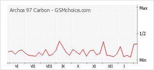 Populariteit van de telefoon: diagram Archos 97 Carbon