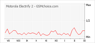 Gráfico de los cambios de popularidad Motorola Electrify 2