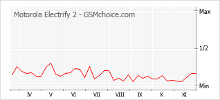 手机声望改变图表 Motorola Electrify 2