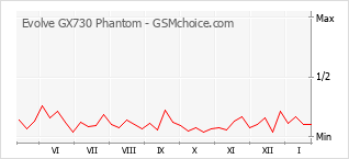 Popularity chart of Evolve GX730 Phantom