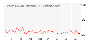 Le graphique de popularité de Evolve GX730 Phantom