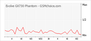 Grafico di modifiche della popolarità del telefono cellulare Evolve GX730 Phantom