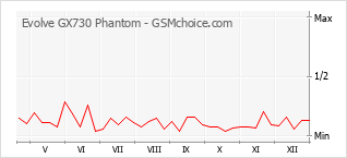 Диаграмма изменений популярности телефона Evolve GX730 Phantom