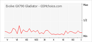 Diagramm der Poplularitätveränderungen von Evolve GX790 Gladiator
