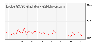 Gráfico de los cambios de popularidad Evolve GX790 Gladiator