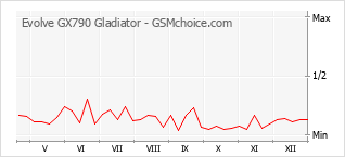 Le graphique de popularité de Evolve GX790 Gladiator