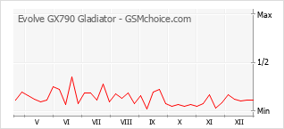 Populariteit van de telefoon: diagram Evolve GX790 Gladiator