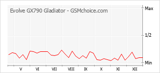 Диаграмма изменений популярности телефона Evolve GX790 Gladiator