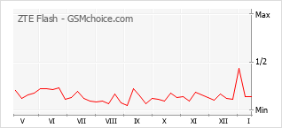 Popularity chart of ZTE Flash
