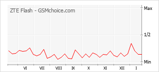 Gráfico de los cambios de popularidad ZTE Flash