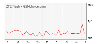 Grafico di modifiche della popolarità del telefono cellulare ZTE Flash