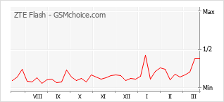 手机声望改变图表 ZTE Flash