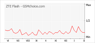 手機聲望改變圖表 ZTE Flash