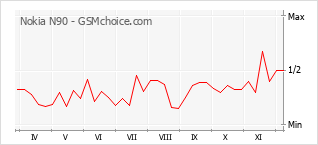 Popularity chart of Nokia N90