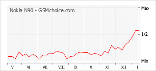 Gráfico de los cambios de popularidad Nokia N90