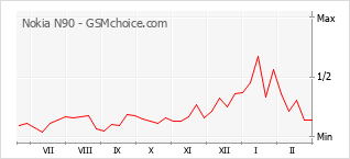 Grafico di modifiche della popolarità del telefono cellulare Nokia N90