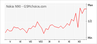 Populariteit van de telefoon: diagram Nokia N90