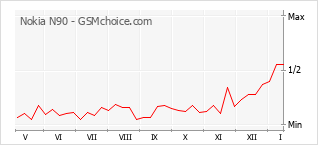 Traçar mudanças de populariedade do telemóvel Nokia N90