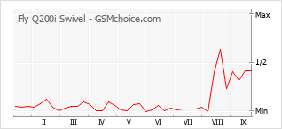 Grafico di modifiche della popolarità del telefono cellulare Fly Q200i Swivel