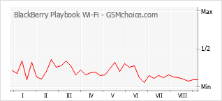 Popularity chart of BlackBerry Playbook Wi-Fi