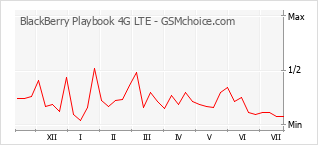 Popularity chart of BlackBerry Playbook 4G LTE
