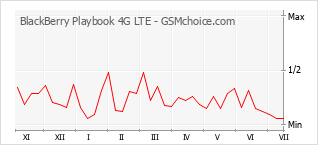 Gráfico de los cambios de popularidad BlackBerry Playbook 4G LTE