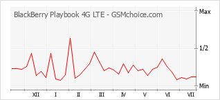 Le graphique de popularité de BlackBerry Playbook 4G LTE