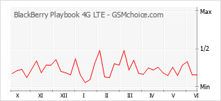 Grafico di modifiche della popolarità del telefono cellulare BlackBerry Playbook 4G LTE