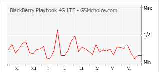 Populariteit van de telefoon: diagram BlackBerry Playbook 4G LTE