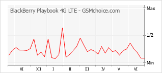 Traçar mudanças de populariedade do telemóvel BlackBerry Playbook 4G LTE