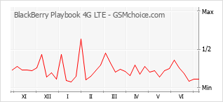 手机声望改变图表 BlackBerry Playbook 4G LTE