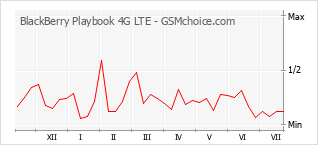 手機聲望改變圖表 BlackBerry Playbook 4G LTE
