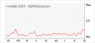 Gráfico de los cambios de popularidad i-mobile S353